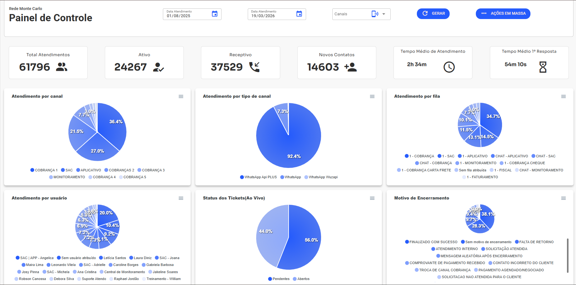 Dashboard CRM WhatsApp