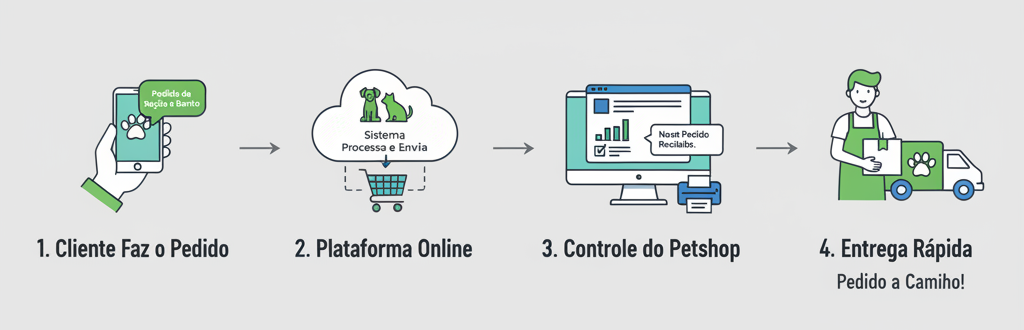 Separação de pedidos